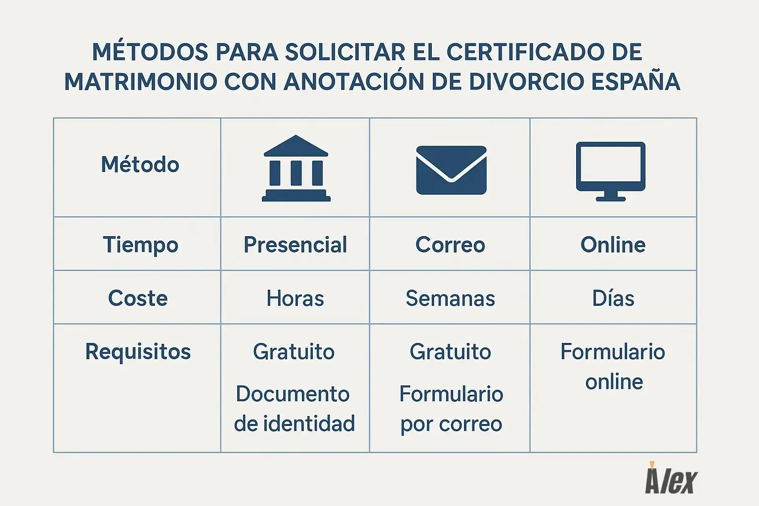 Tabla comparativa de métodos para solicitar el certificado de matrimonio con anotación de divorcio en España: presencial, por correo y online, con tiempos, costes y requisitos.