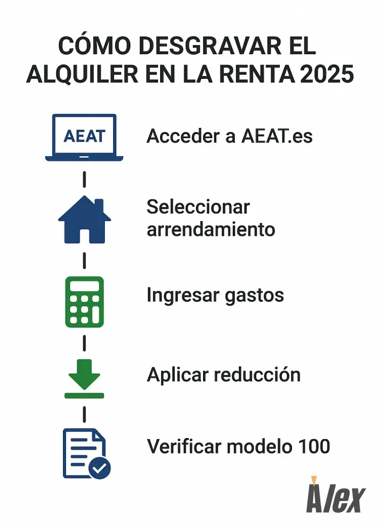 Infografía paso a paso que explica cómo desgravar el alquiler de vivienda en la declaración de la renta 2025 en España. Incluye los cinco pasos principales: acceder a la web de la AEAT, seleccionar arrendamiento, ingresar gastos, aplicar la reducción y verificar el modelo 100. Diseño vertical con íconos claros, colores accesibles y alto contraste para facilitar la lectura y la comprensión.