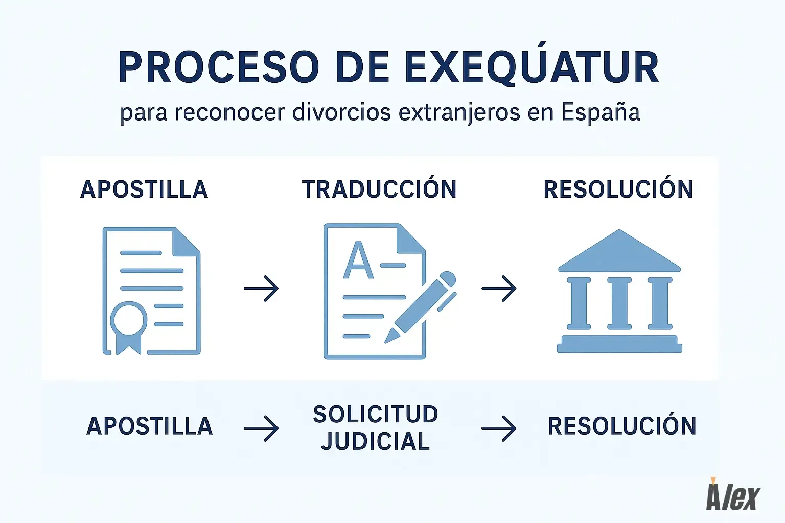 Infografía del proceso de exequátur en España para reconocer divorcios extranjeros: pasos de apostilla, traducción oficial, solicitud judicial y resolución.