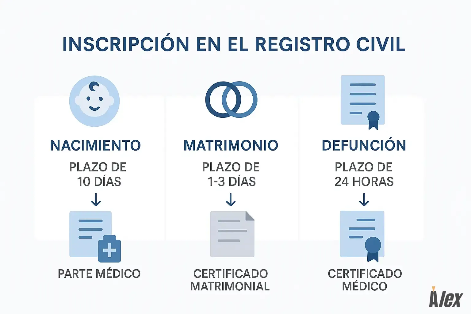 Proceso de inscripción de nacimiento, matrimonio y defunción.webp