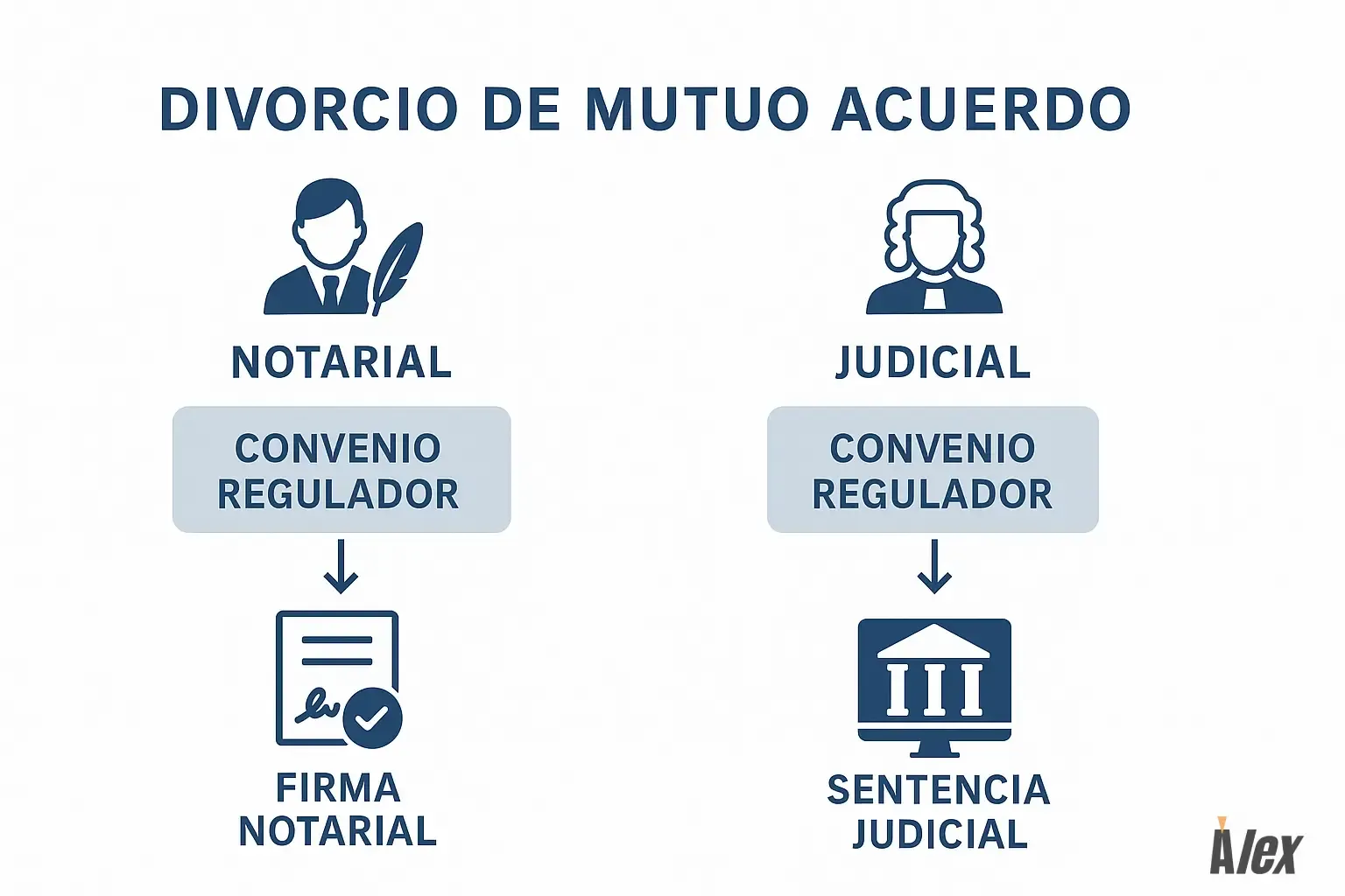 Diagrama comparativo del divorcio de mutuo acuerdo en España: proceso notarial con convenio regulador y firma notarial frente a proceso judicial con convenio regulador y sentencia judicial.