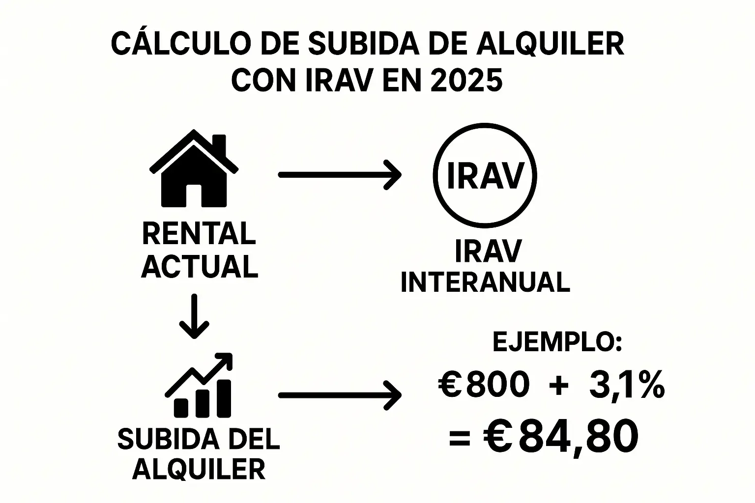 calculo-de-subida-de-alquiler-con-irav.webp