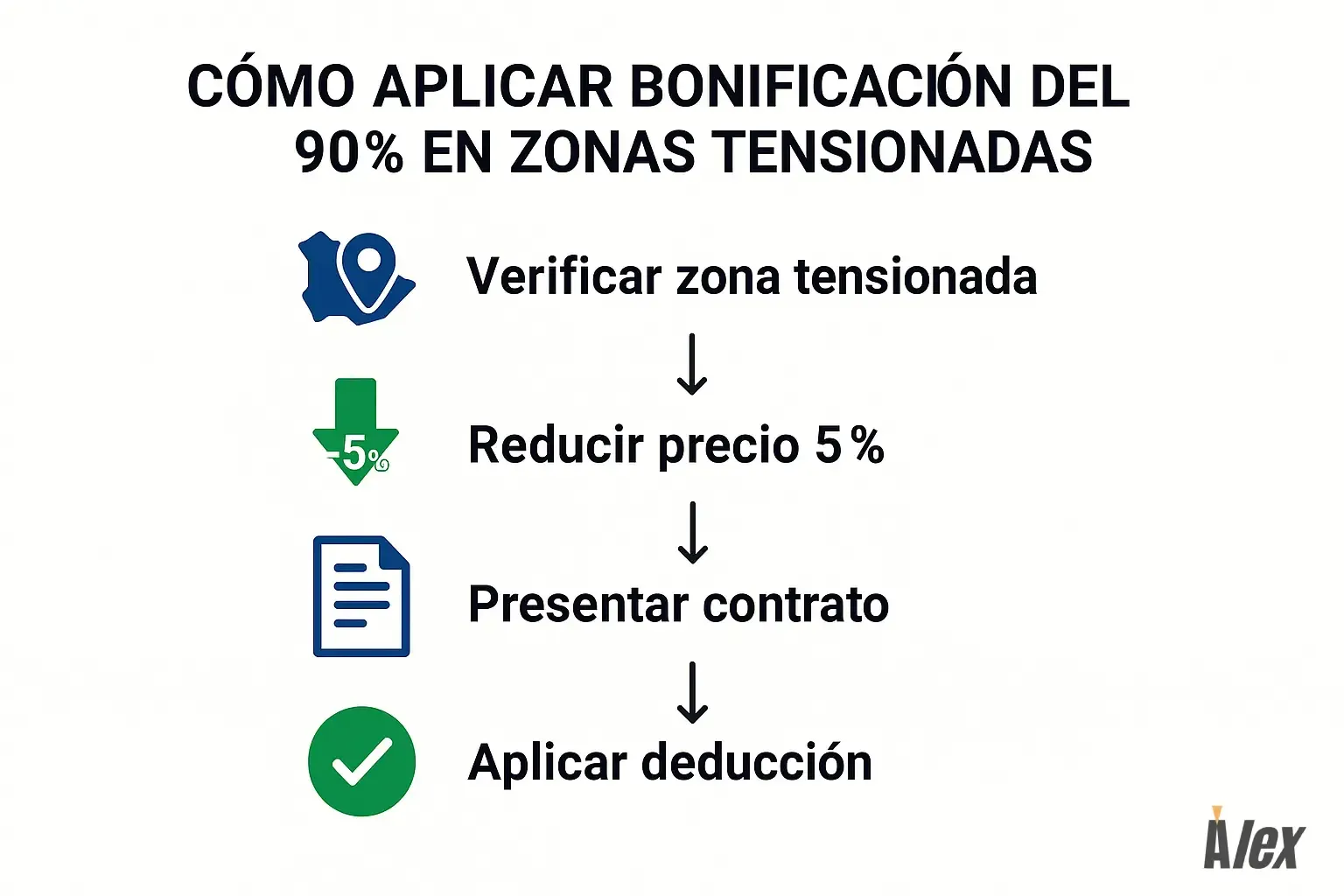 Diagrama de flujo que explica cómo aplicar la bonificación del 90% en el IRPF para propietarios con viviendas en zonas tensionadas en España en 2025. Incluye los pasos verificar zona tensionada, reducir precio un 5%, presentar contrato y aplicar deducción, con iconos representativos y diseño accesible de alto contraste
