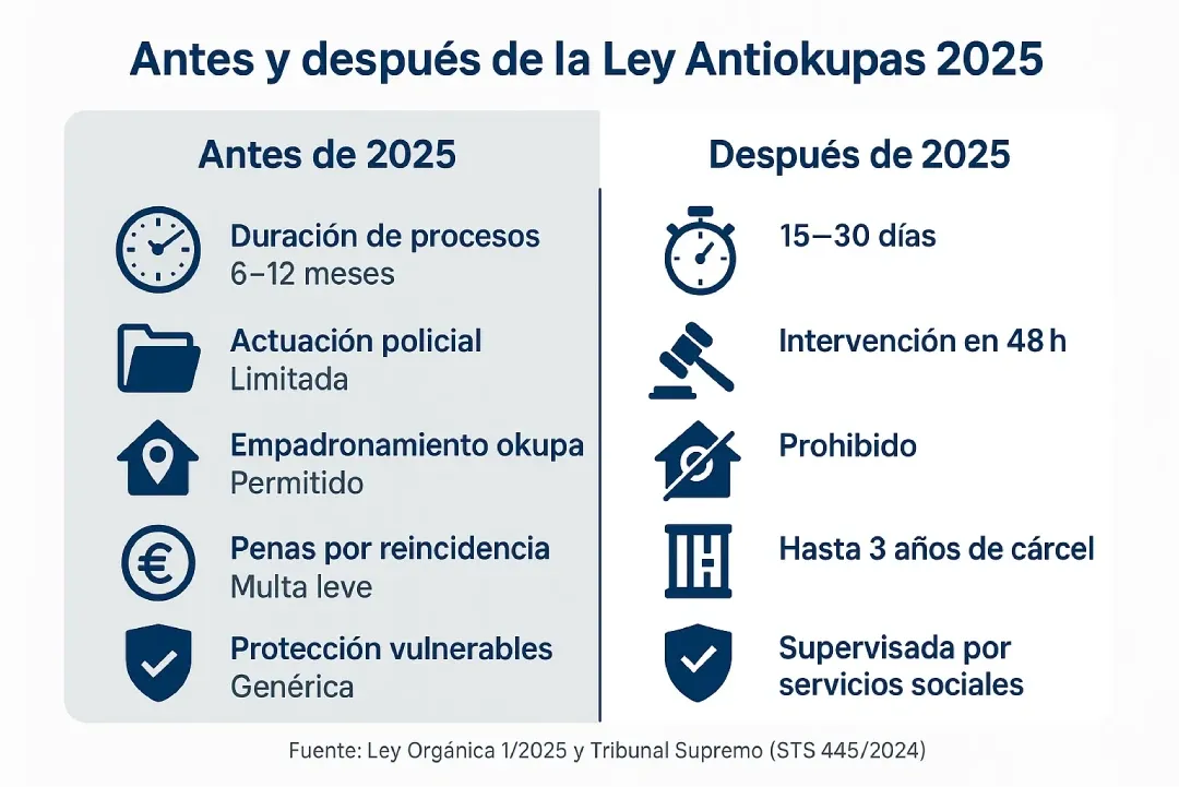 Diagrama comparativo en español sobre los cambios legales introducidos por la Ley Antiokupas 2025 en España. Muestra la evolución antes y después de la reforma: duración de procesos (de 6-12 meses a 15-30 días), actuación policial (de limitada a intervención en 48 horas), empadronamiento (de permitido a prohibido), penas por reincidencia (de multa leve a prisión de hasta 3 años) y protección a vulnerables (de genérica a supervisada). Diseño claro y accesible, con colores institucionales y tipografía legible.