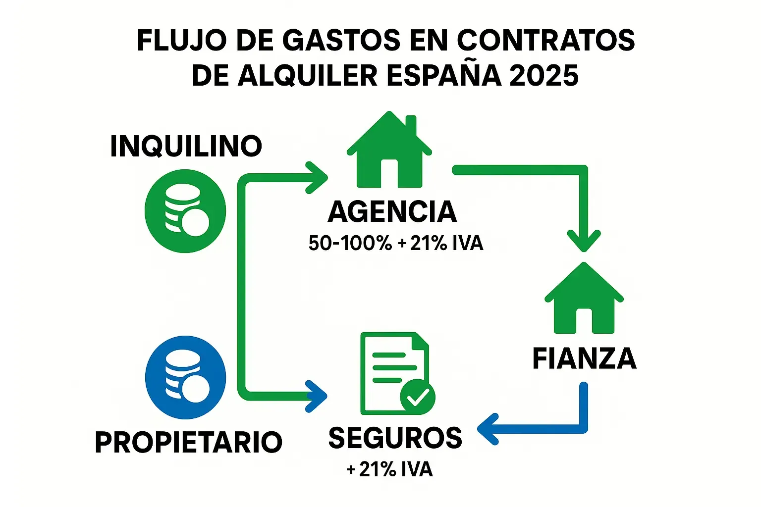flujo-de-gastos-en-contratos-de-alquiler-espana-2025.webp