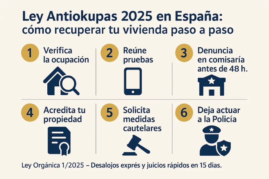 Infografía en español que explica los pasos legales de la Ley Antiokupas 2025 en España para recuperar una vivienda ocupada: verificar la ocupación, reunir pruebas, denunciar en comisaría antes de 48 horas, acreditar la propiedad, solicitar medidas cautelares y dejar actuar a la policía. Diseño accesible con iconos sencillos, fondo claro y texto legible. Fuente oficial: Ley Orgánica 1/2025 y Ministerio del Interior.
