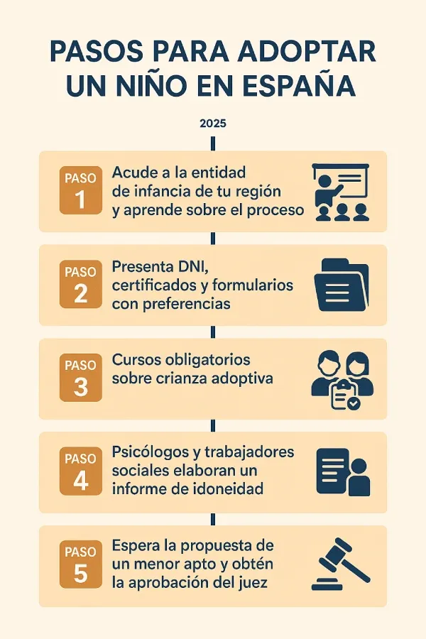 Infografía accesible que muestra los pasos para adoptar un niño en España en 2025. Incluye un esquema con cinco etapas: sesión informativa, solicitud, formación, evaluación de idoneidad y aprobación judicial. Diseño claro con iconos en azul y naranja para facilitar la comprensión del proceso legal.