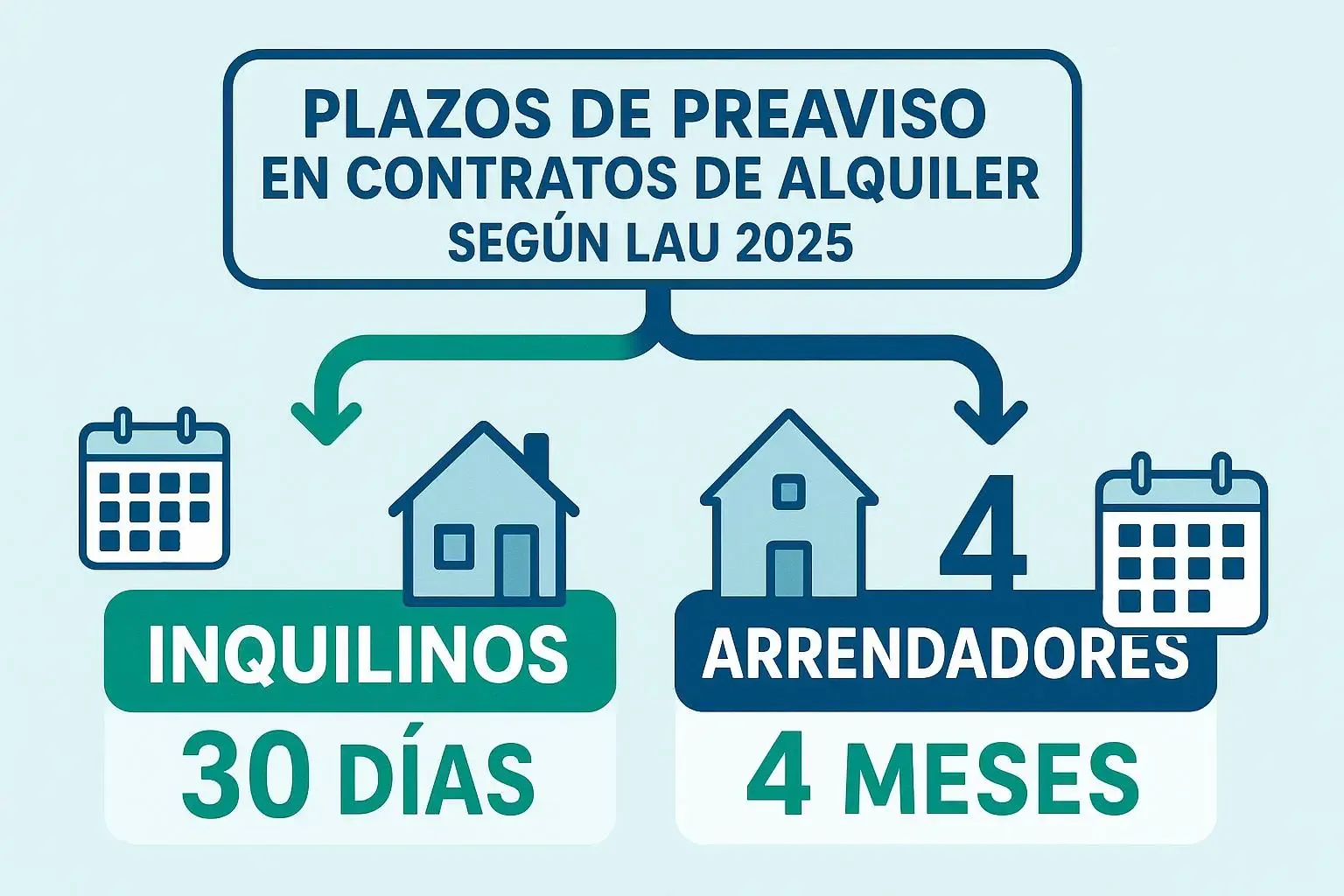 plazos-preaviso-aquiler-lau-2025.webp