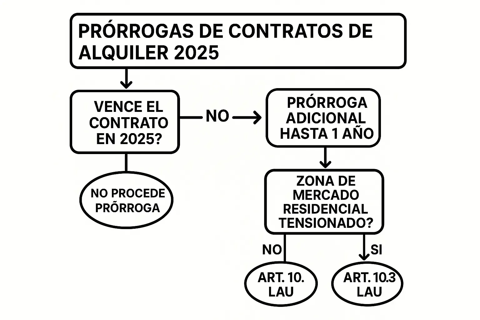 prorrogas-de-contratos-de-alquiler-2025.webp