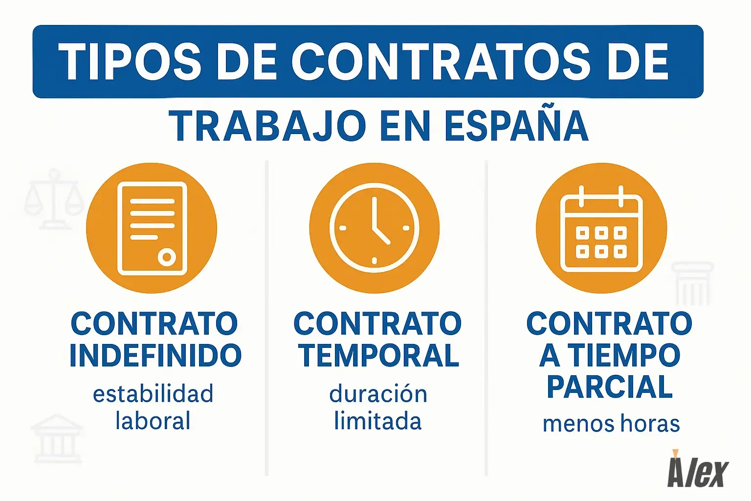 Infografía comparando tipos de contratos de trabajo en España: indefinido, temporal y a tiempo parcial, con sus características principales